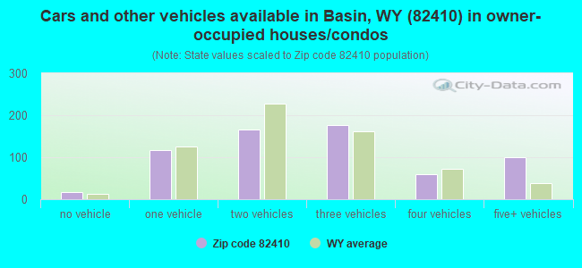 Cars and other vehicles available in Basin, WY (82410) in owner-occupied houses/condos