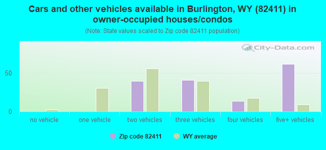 Cars and other vehicles available in Burlington, WY (82411) in owner-occupied houses/condos