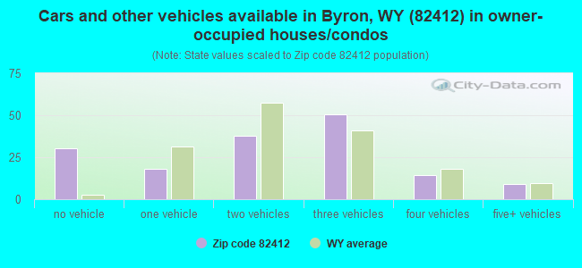 Cars and other vehicles available in Byron, WY (82412) in owner-occupied houses/condos