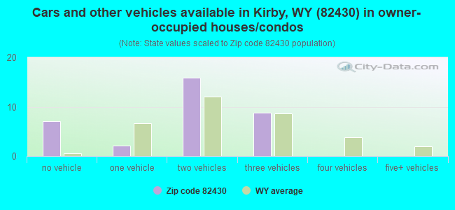 Cars and other vehicles available in Kirby, WY (82430) in owner-occupied houses/condos
