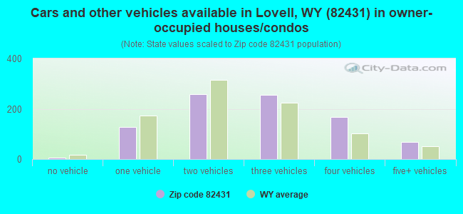 Cars and other vehicles available in Lovell, WY (82431) in owner-occupied houses/condos