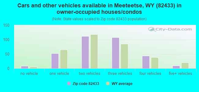 Cars and other vehicles available in Meeteetse, WY (82433) in owner-occupied houses/condos