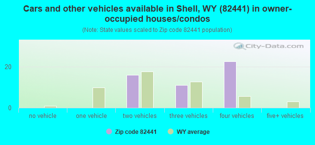 Cars and other vehicles available in Shell, WY (82441) in owner-occupied houses/condos