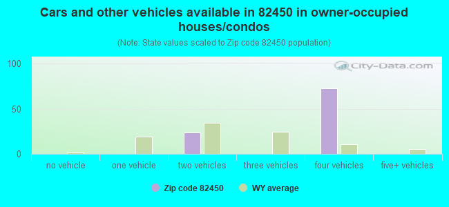 Cars and other vehicles available in 82450 in owner-occupied houses/condos