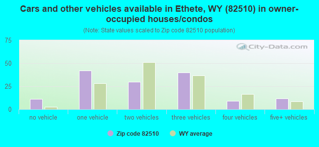 Cars and other vehicles available in Ethete, WY (82510) in owner-occupied houses/condos