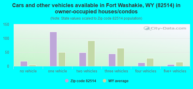 Cars and other vehicles available in Fort Washakie, WY (82514) in owner-occupied houses/condos