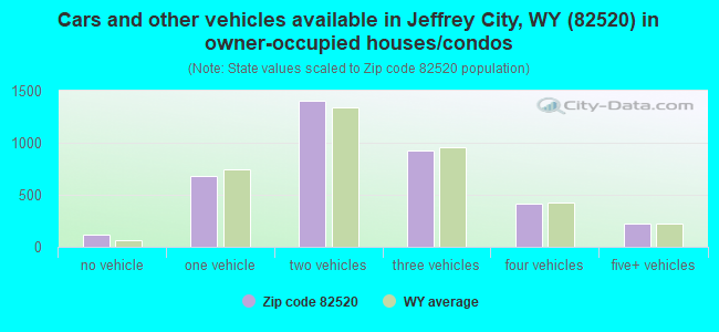 Cars and other vehicles available in Jeffrey City, WY (82520) in owner-occupied houses/condos