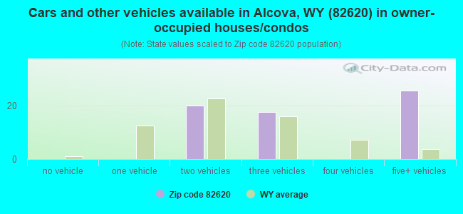 Cars and other vehicles available in Alcova, WY (82620) in owner-occupied houses/condos