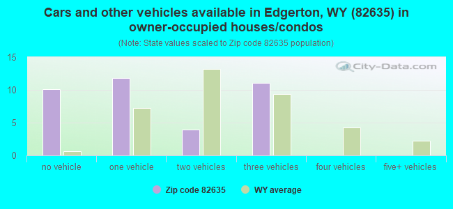 Cars and other vehicles available in Edgerton, WY (82635) in owner-occupied houses/condos