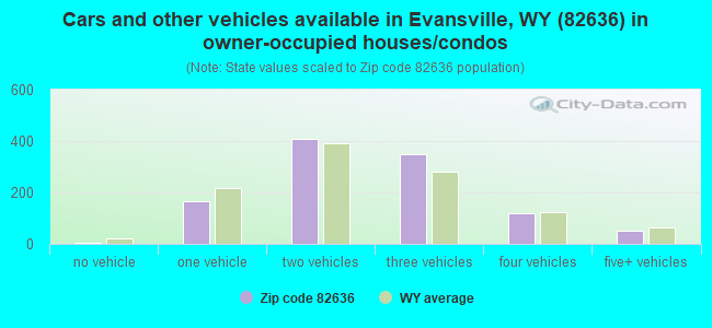 Cars and other vehicles available in Evansville, WY (82636) in owner-occupied houses/condos