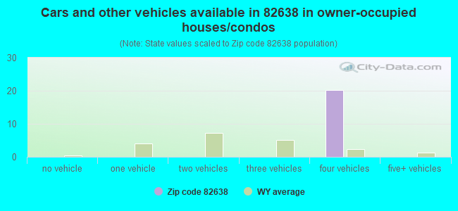 Cars and other vehicles available in 82638 in owner-occupied houses/condos