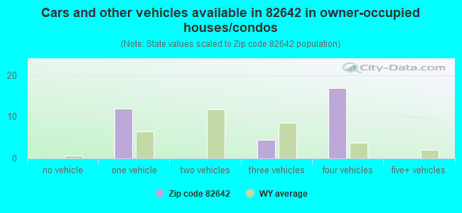 Cars and other vehicles available in 82642 in owner-occupied houses/condos