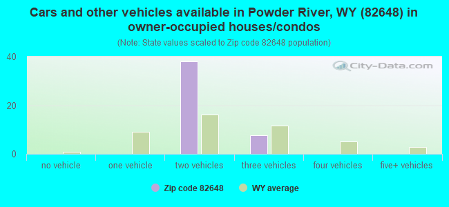 Cars and other vehicles available in Powder River, WY (82648) in owner-occupied houses/condos