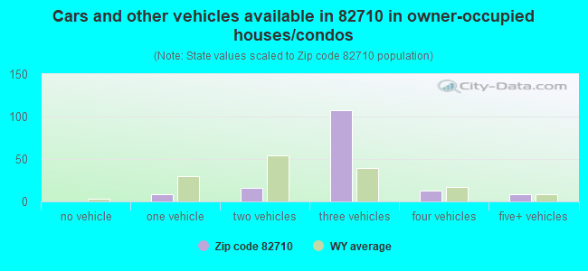 Cars and other vehicles available in 82710 in owner-occupied houses/condos