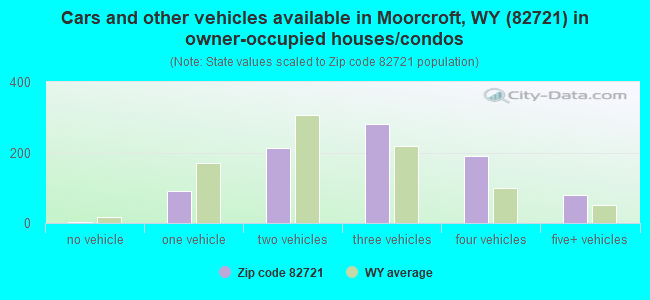 Cars and other vehicles available in Moorcroft, WY (82721) in owner-occupied houses/condos