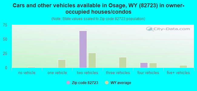 Cars and other vehicles available in Osage, WY (82723) in owner-occupied houses/condos