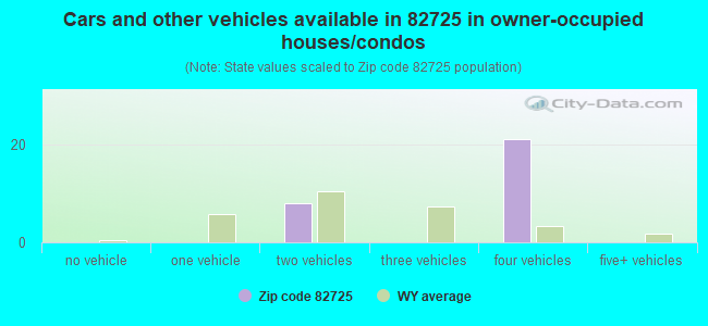 Cars and other vehicles available in 82725 in owner-occupied houses/condos