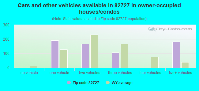 Cars and other vehicles available in 82727 in owner-occupied houses/condos
