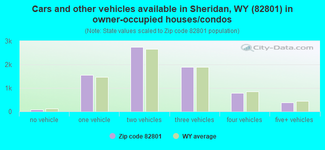 Cars and other vehicles available in Sheridan, WY (82801) in owner-occupied houses/condos