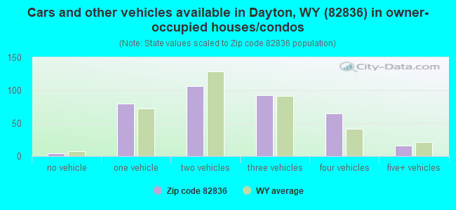 Cars and other vehicles available in Dayton, WY (82836) in owner-occupied houses/condos
