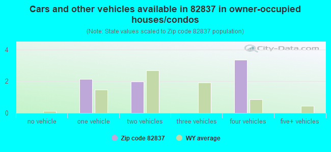 Cars and other vehicles available in 82837 in owner-occupied houses/condos