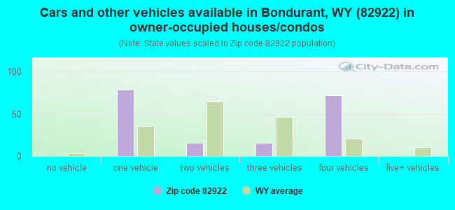 Cars and other vehicles available in Bondurant, WY (82922) in owner-occupied houses/condos