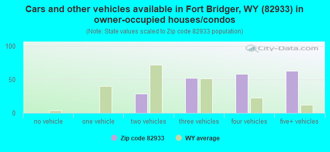 Cars and other vehicles available in Fort Bridger, WY (82933) in owner-occupied houses/condos