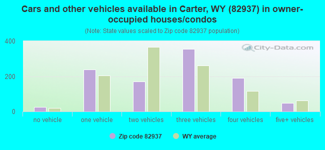 Cars and other vehicles available in Carter, WY (82937) in owner-occupied houses/condos