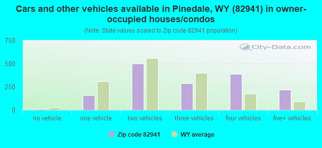 Cars and other vehicles available in Pinedale, WY (82941) in owner-occupied houses/condos