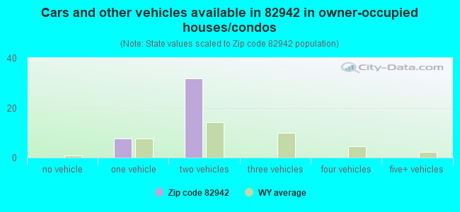Cars and other vehicles available in 82942 in owner-occupied houses/condos