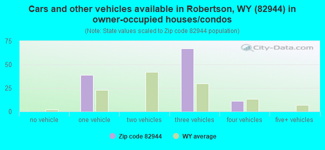 Cars and other vehicles available in Robertson, WY (82944) in owner-occupied houses/condos
