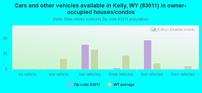 Cars and other vehicles available in Kelly, WY (83011) in owner-occupied houses/condos