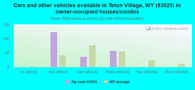 Cars and other vehicles available in Teton Village, WY (83025) in owner-occupied houses/condos