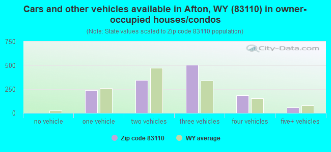 Cars and other vehicles available in Afton, WY (83110) in owner-occupied houses/condos