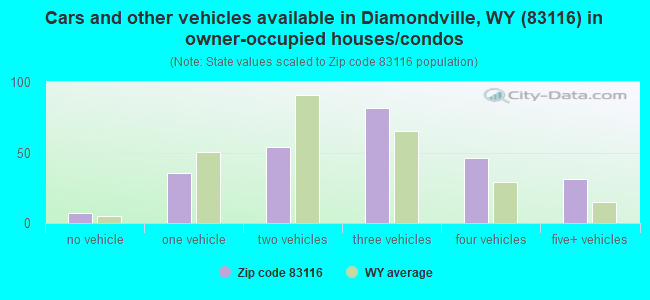 Cars and other vehicles available in Diamondville, WY (83116) in owner-occupied houses/condos