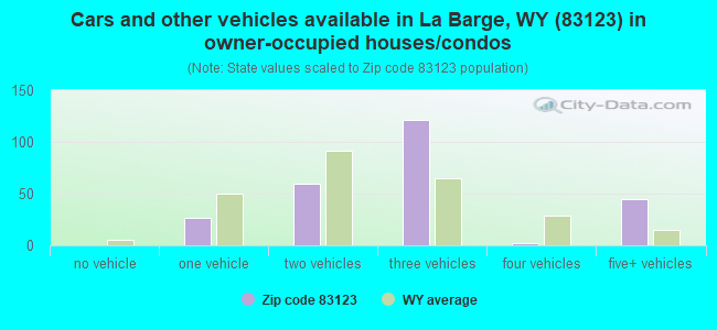 Cars and other vehicles available in La Barge, WY (83123) in owner-occupied houses/condos