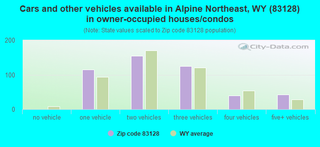 Cars and other vehicles available in Alpine Northeast, WY (83128) in owner-occupied houses/condos