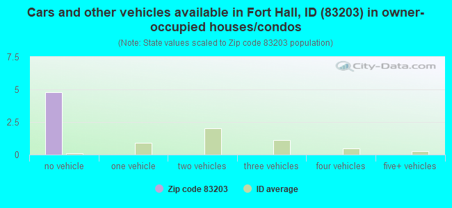 Cars and other vehicles available in Fort Hall, ID (83203) in owner-occupied houses/condos