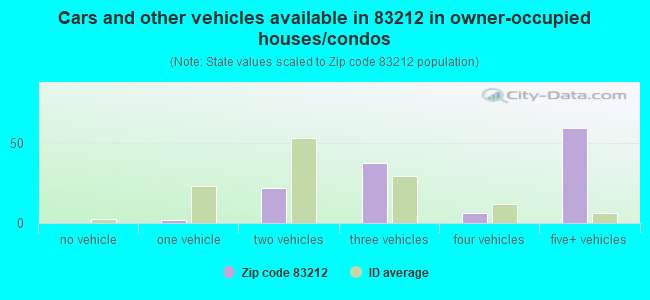 Cars and other vehicles available in 83212 in owner-occupied houses/condos