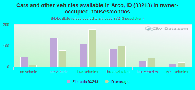 Cars and other vehicles available in Arco, ID (83213) in owner-occupied houses/condos