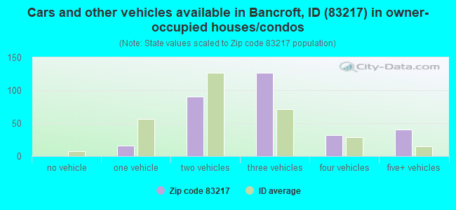 Cars and other vehicles available in Bancroft, ID (83217) in owner-occupied houses/condos