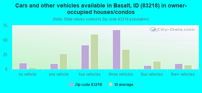 Cars and other vehicles available in Basalt, ID (83218) in owner-occupied houses/condos
