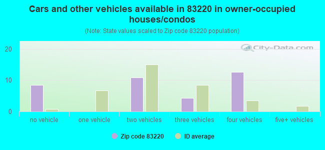 Cars and other vehicles available in 83220 in owner-occupied houses/condos