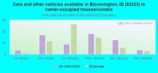 Cars and other vehicles available in Bloomington, ID (83223) in owner-occupied houses/condos