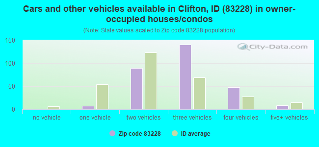 Cars and other vehicles available in Clifton, ID (83228) in owner-occupied houses/condos