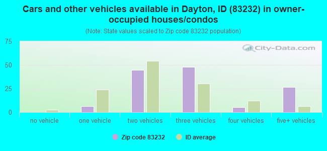 Cars and other vehicles available in Dayton, ID (83232) in owner-occupied houses/condos