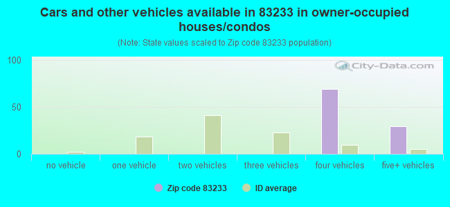 Cars and other vehicles available in 83233 in owner-occupied houses/condos
