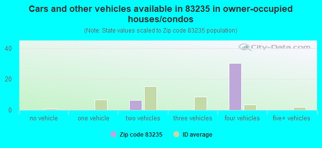 Cars and other vehicles available in 83235 in owner-occupied houses/condos