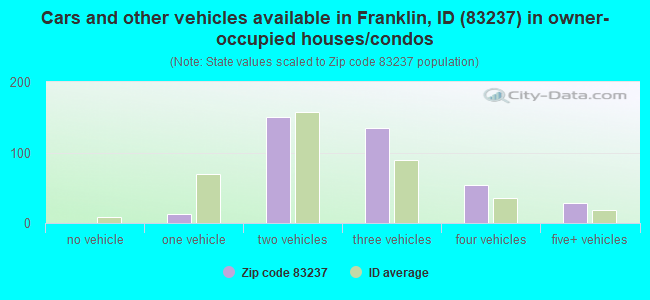 Cars and other vehicles available in Franklin, ID (83237) in owner-occupied houses/condos