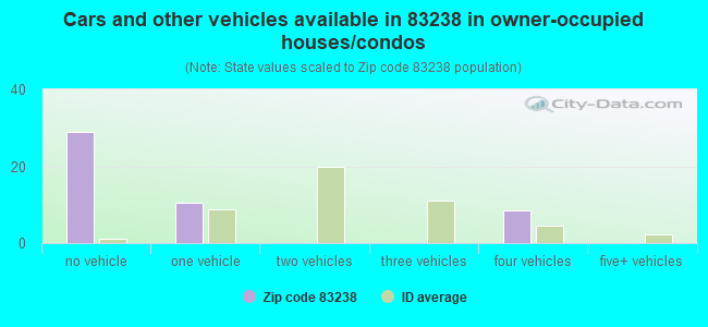 Cars and other vehicles available in 83238 in owner-occupied houses/condos